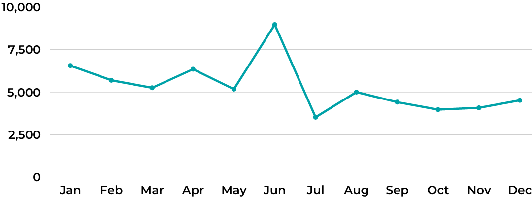 2022 esbfi month to month pageviews