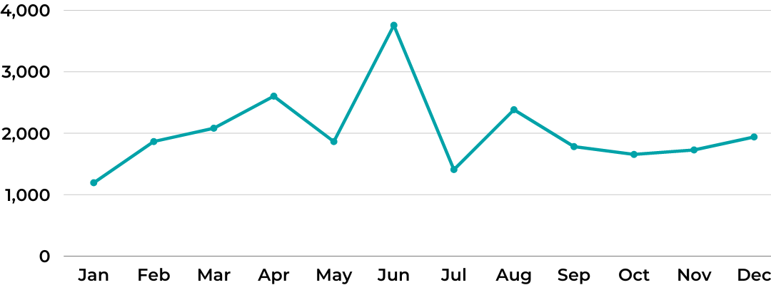 2022 esbfi month to month users