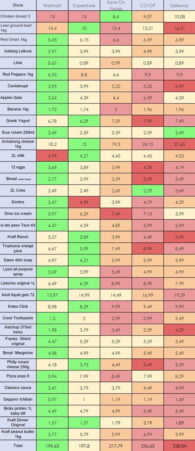 calgary grocery store price comparisons